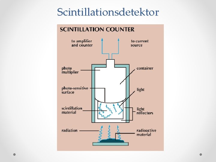 Scintillationsdetektor 