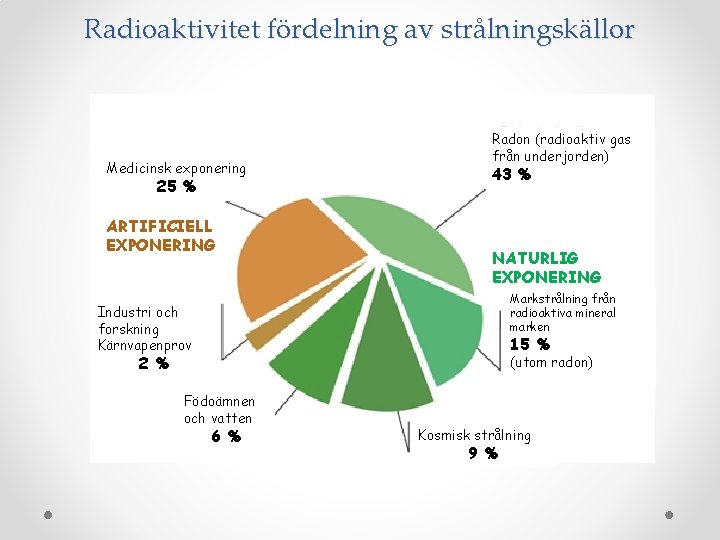 Radioaktivitet fördelning av strålningskällor Medicinsk exponering 25 % ARTIFICIELL EXPONERING Radon (radioaktiv gas från