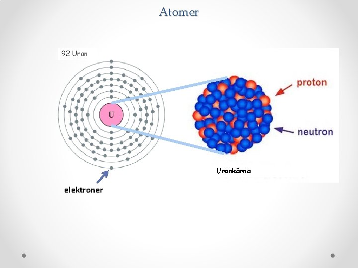 Atomer 92 Urankärna elektroner 