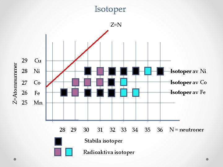 Isotoper Z=Atomnummer Z=N 29 Cu 28 Ni Isotoper av Ni 27 Co Isotoper av