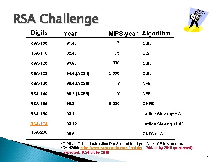 RSA Challenge Digits Year RSA-100 ‘ 91. 4. 7 Q. S. RSA-110 ‘ 92.