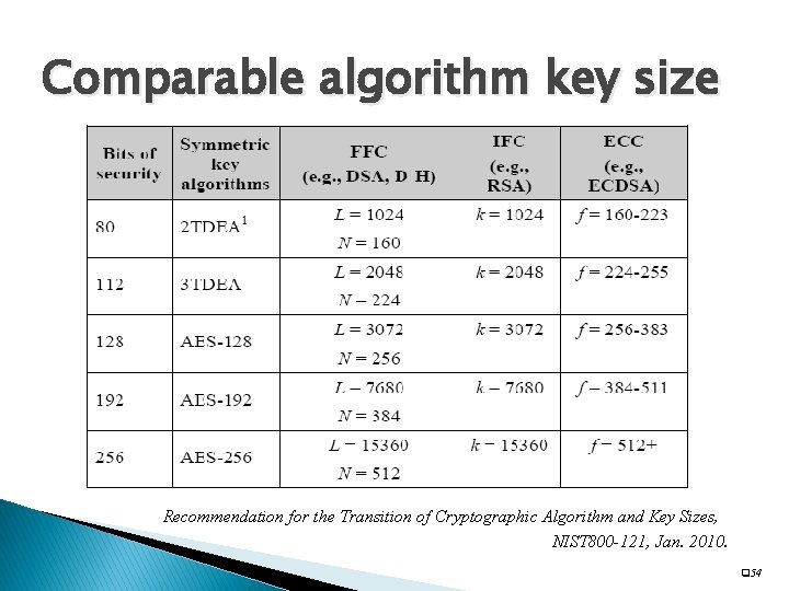 Comparable algorithm key size Recommendation for the Transition of Cryptographic Algorithm and Key Sizes,