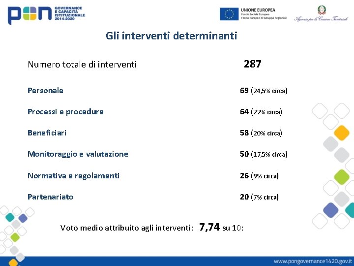 Gli interventi determinanti 287 Numero totale di interventi Personale 69 (24, 5% circa) Processi