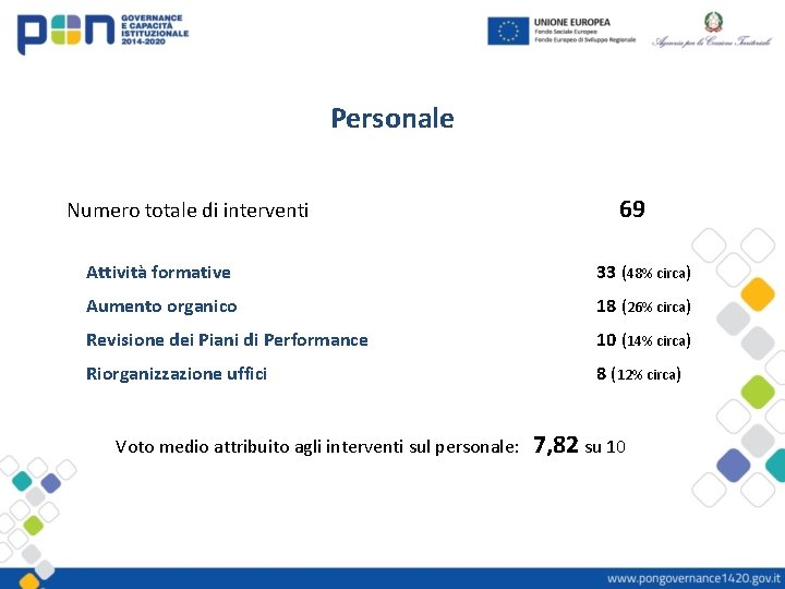 Personale Numero totale di interventi 69 Attività formative 33 (48% circa) Aumento organico 18