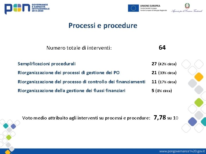 Processi e procedure Numero totale di interventi: 64 Semplificazioni procedurali 27 (42% circa) Riorganizzazione