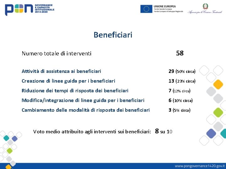 Beneficiari 58 Numero totale di interventi Attività di assistenza ai beneficiari 29 (50% circa)