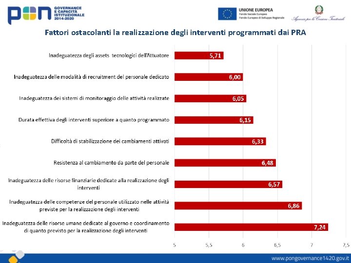 Fattori ostacolanti la realizzazione degli interventi programmati dai PRA 