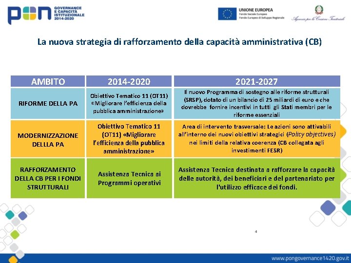 La nuova strategia di rafforzamento della capacità amministrativa (CB) AMBITO 2014 -2020 2021 -2027