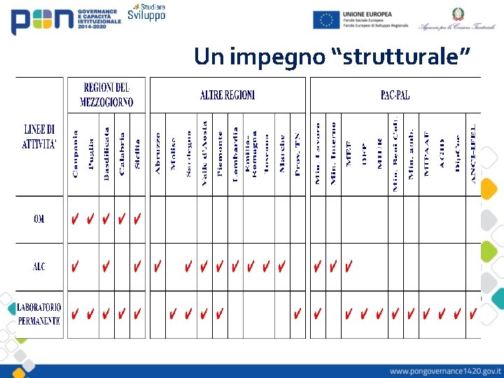 Un impegno “strutturale” 