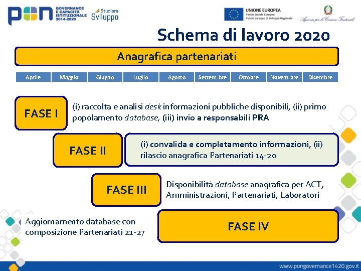 Schema di lavoro 2020 Anagrafica partenariati Aprile FASE I Maggio Giugno Luglio Agosto Settem-bre