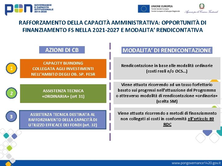 RAFFORZAMENTO DELLA CAPACITÀ AMMINISTRATIVA: OPPORTUNITÀ DI FINANZIAMENTO FS NELLA 2021 -2027 E MODALITA’ RENDICONTATIVA