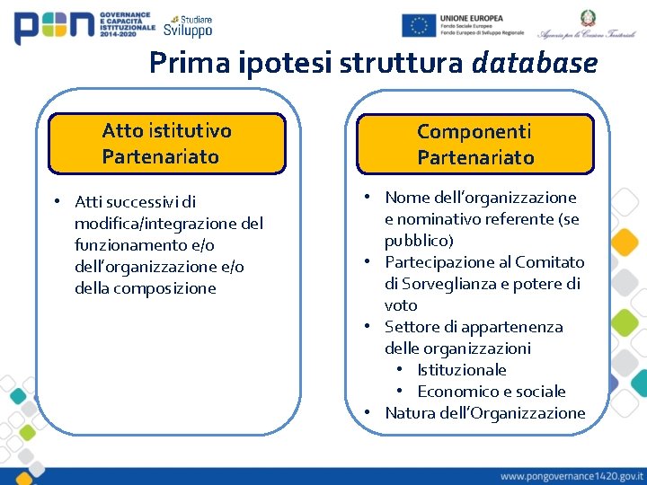 Prima ipotesi struttura database Atto istitutivo Partenariato • Atti successivi di modifica/integrazione del funzionamento