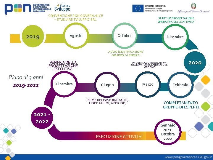 CONVENZIONE PON GOVERNANCE – STUDIARE SVILUPPO SRL 2019 START UP PROGETTAZIONE OPERATIVA DELLE ATTIVITA’