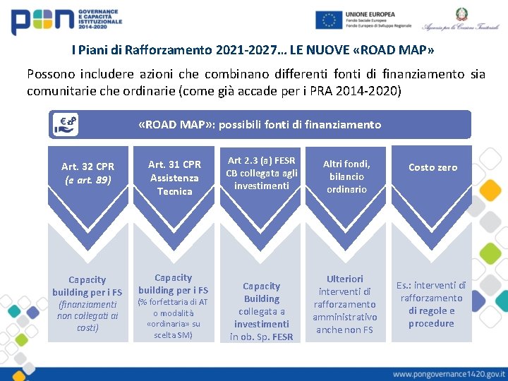 I Piani di Rafforzamento 2021 -2027… LE NUOVE «ROAD MAP» Possono includere azioni che