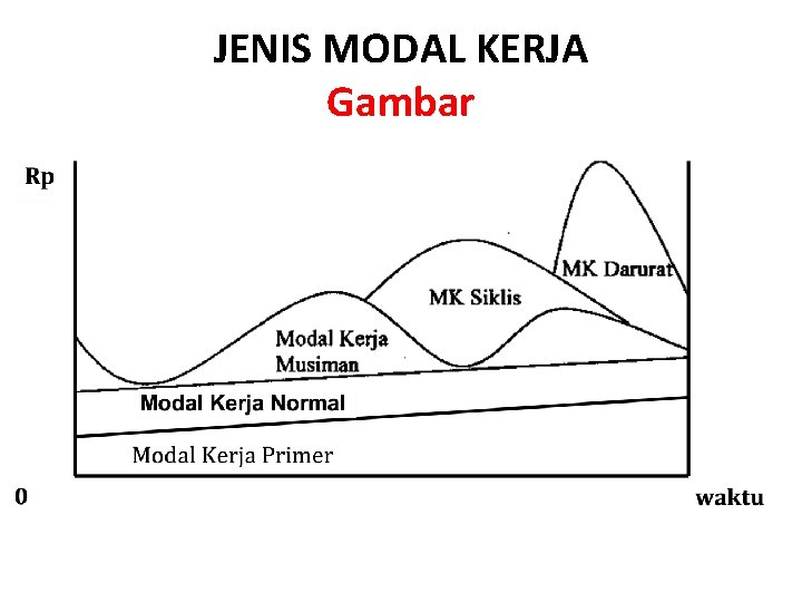 JENIS MODAL KERJA Gambar 