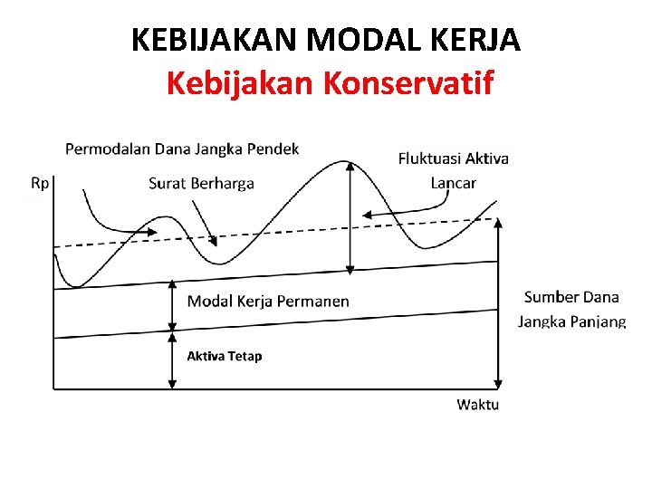 KEBIJAKAN MODAL KERJA Kebijakan Konservatif 