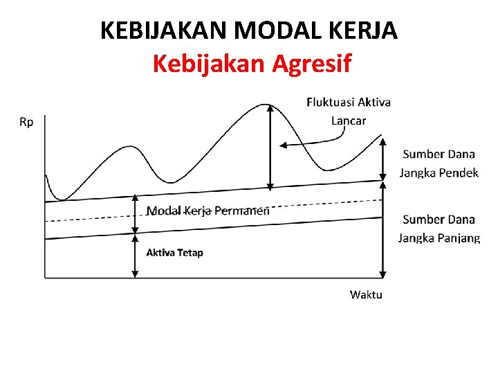 KEBIJAKAN MODAL KERJA Kebijakan Agresif 