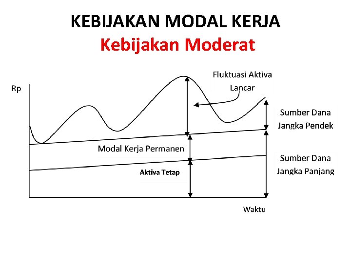KEBIJAKAN MODAL KERJA Kebijakan Moderat 