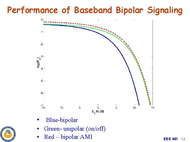 Performance of Baseband Bipolar Signaling • Blue-bipolar • Green- unipolar (on/off) • Red –