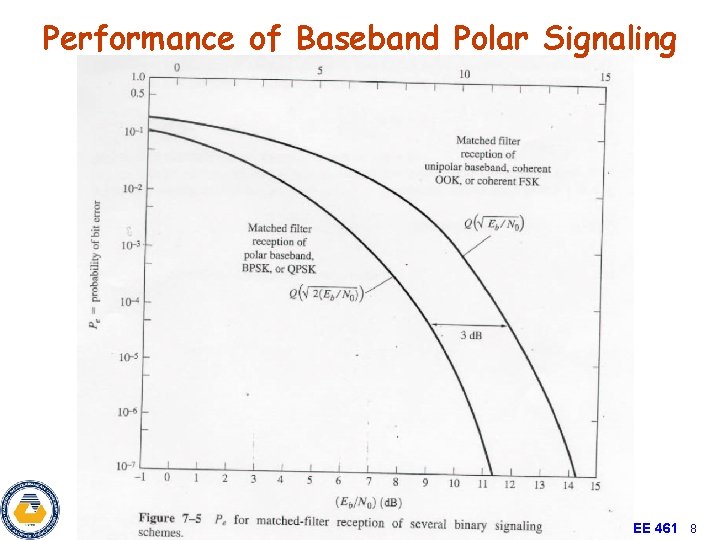 Performance of Baseband Polar Signaling EEE 461 8 