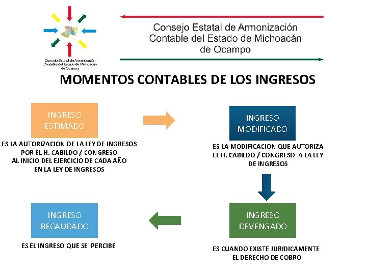 MOMENTOS CONTABLES DE LOS INGRESO ESTIMADO ES LA AUTORIZACION DE LA LEY DE INGRESOS