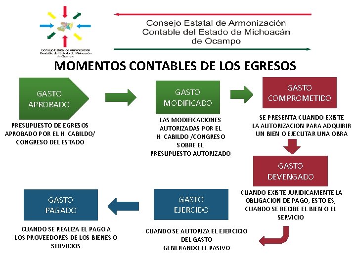 MOMENTOS CONTABLES DE LOS EGRESOS GASTO APROBADO PRESUPUESTO DE EGRESOS APROBADO POR EL H.