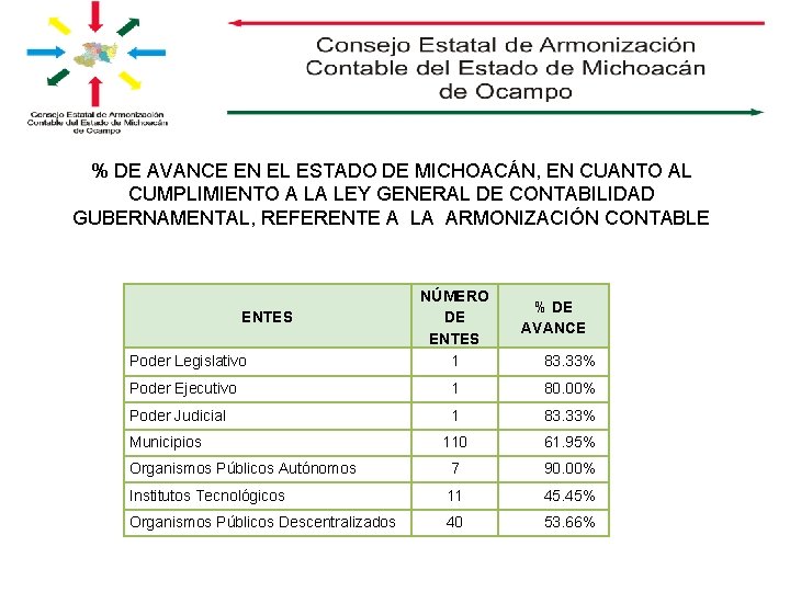 % DE AVANCE EN EL ESTADO DE MICHOACÁN, EN CUANTO AL CUMPLIMIENTO A LA
