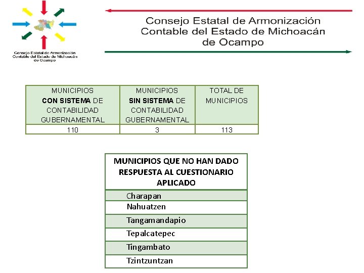 MUNICIPIOS CON SISTEMA DE CONTABILIDAD GUBERNAMENTAL 110 MUNICIPIOS SIN SISTEMA DE CONTABILIDAD GUBERNAMENTAL 3