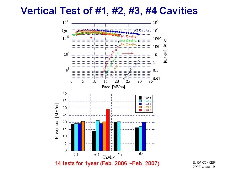 Vertical Test of #1, #2, #3, #4 Cavities 14 tests for 1 year (Feb.