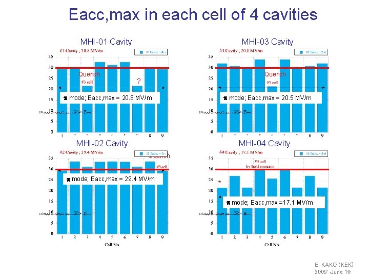 Eacc, max in each cell of 4 cavities MHI-01 Cavity Quench MHI-03 Cavity Quench