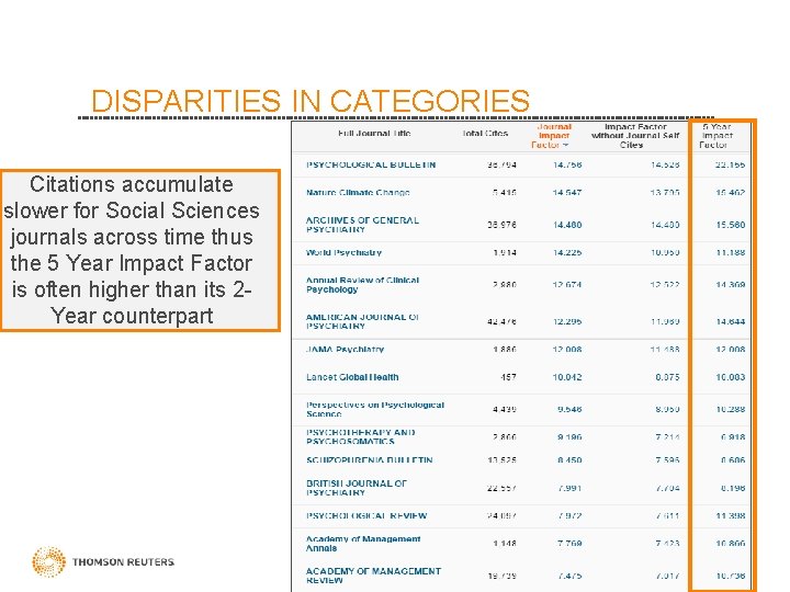 DISPARITIES IN CATEGORIES Citations accumulate slower for Social Sciences journals across time thus the