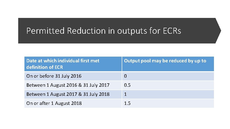 Permitted Reduction in outputs for ECRs Date at which individual first met definition of