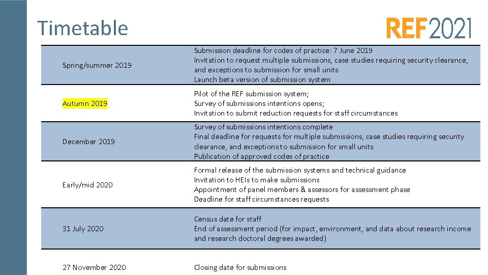 Timetable Spring/summer 2019 Submission deadline for codes of practice: 7 June 2019 Invitation to