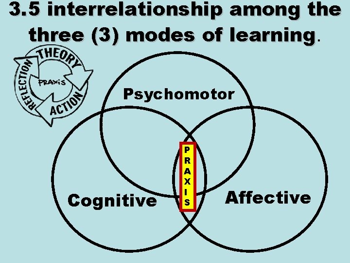 3. 5 interrelationship among the three (3) modes of learning. Psychomotor Cognitive P R