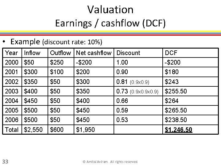 Valuation Earnings / cashflow (DCF) • Example (discount rate: 10%) Year Outflow Net cashflow