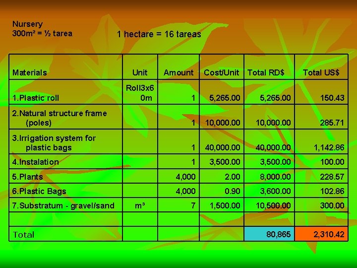 Nursery 300 m² = ½ tarea 1 hectare = 16 tareas Materials Amount Cost/Unit