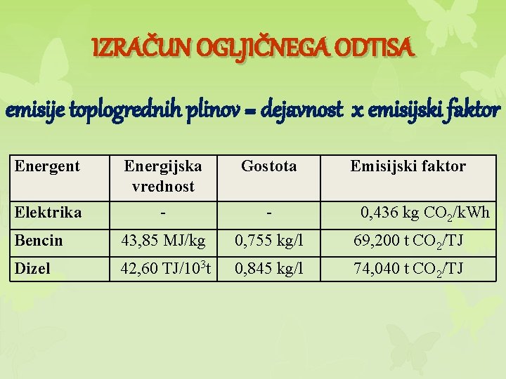 IZRAČUN OGLJIČNEGA ODTISA emisije toplogrednih plinov = dejavnost x emisijski faktor Energent Energijska vrednost