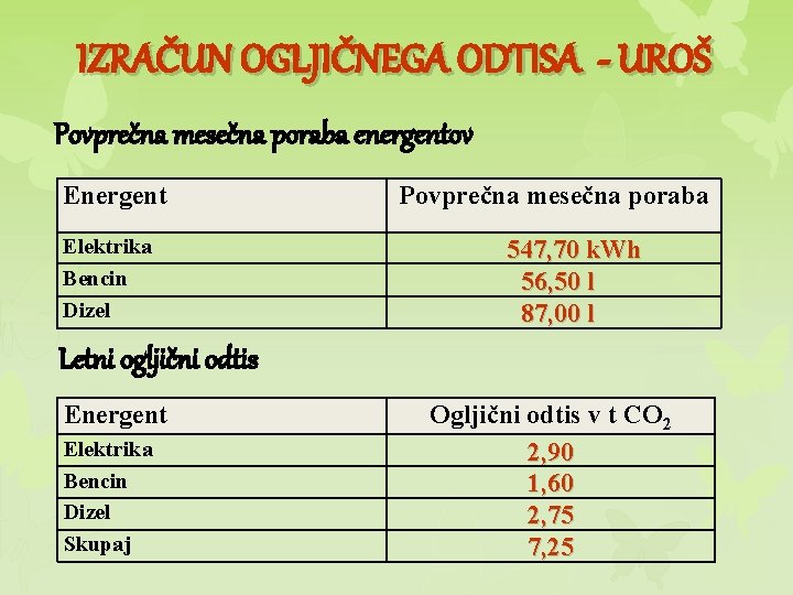 IZRAČUN OGLJIČNEGA ODTISA - UROŠ Povprečna mesečna poraba energentov Energent Elektrika Bencin Dizel Povprečna