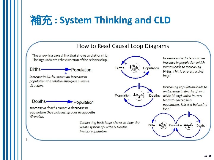 補充 : System Thinking and CLD 12 -10 