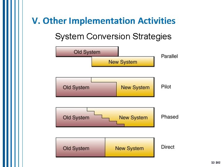 V. Other Implementation Activities System Conversion Strategies 12 -102 