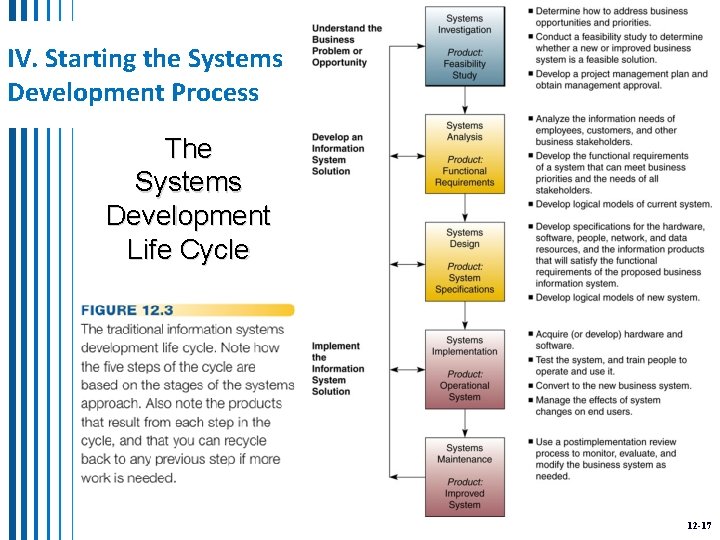 IV. Starting the Systems Development Process The Systems Development Life Cycle 12 -17 
