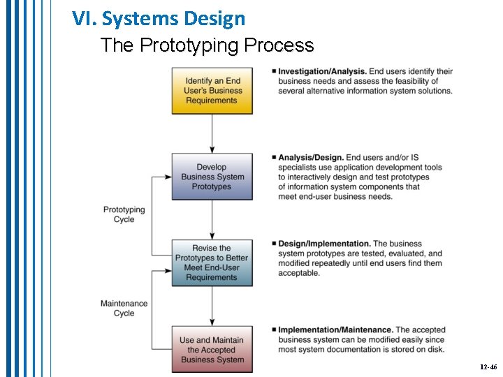 VI. Systems Design The Prototyping Process 12 -46 