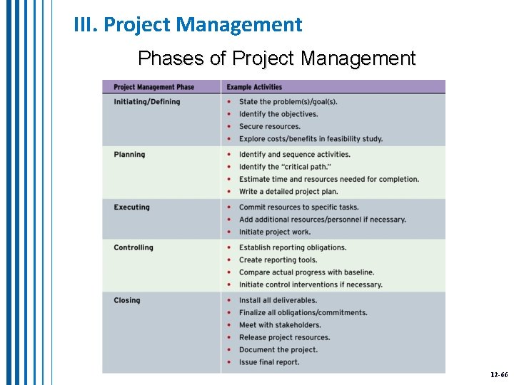 III. Project Management Phases of Project Management 12 -66 