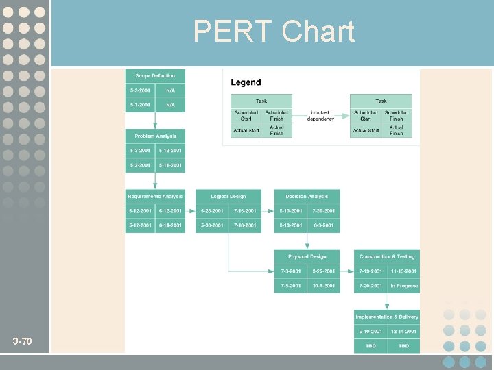 PERT Chart 3 -70 