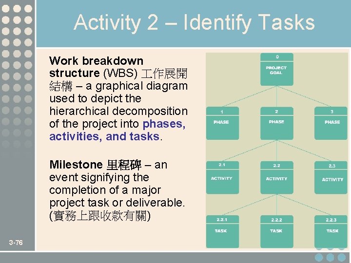 Activity 2 – Identify Tasks Work breakdown structure (WBS) 作展開 結構 – a graphical