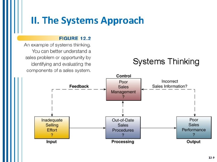 II. The Systems Approach Systems Thinking 12 -9 