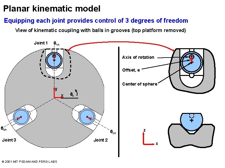 Planar kinematic model Equipping each joint provides control of 3 degrees of freedom View