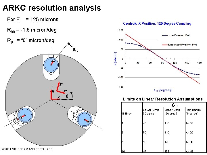 ARKC resolution analysis For E = 125 microns R 90 = -1. 5 micron/deg