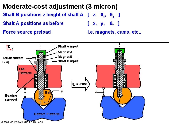 Moderate-cost adjustment (3 micron) Shaft B positions z height of shaft A [ z,