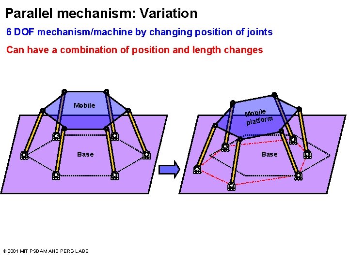 Parallel mechanism: Variation 6 DOF mechanism/machine by changing position of joints Can have a